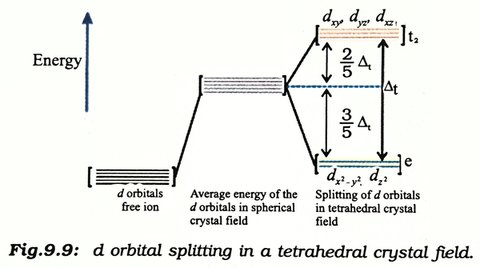 energy diagram of a tetrahedral complex according to crystal field theory