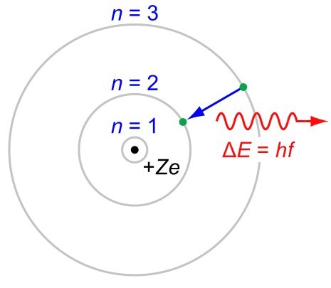 Bohr orbits